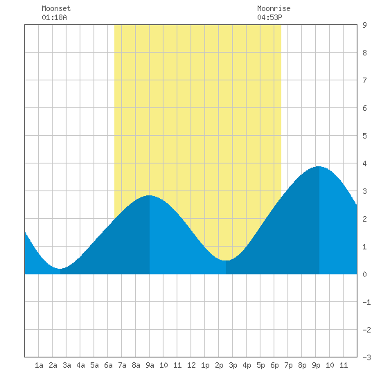 Nantucket tide chart for Monday, September 25, 2023