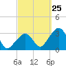 Nantucket tide chart for Monday, September 25, 2023