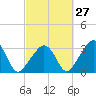 Nantucket tide chart for Wednesday, September 27, 2023