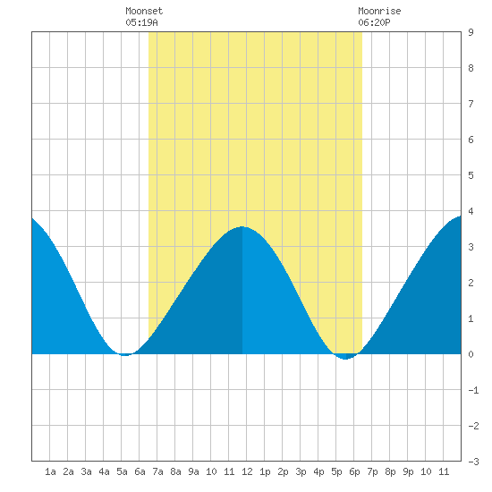 Nantucket tide chart for Thursday, September 28, 2023