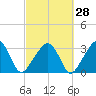 Nantucket tide chart for Thursday, September 28, 2023