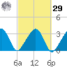 Nantucket tide chart for Friday, September 29, 2023