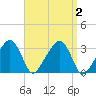 Nantucket tide chart for Saturday, September 2, 2023