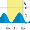 Nantucket tide chart for Sunday, September 3, 2023