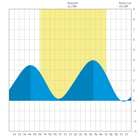 Nantucket tide chart for Monday, September 4, 2023