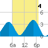 Nantucket tide chart for Monday, September 4, 2023
