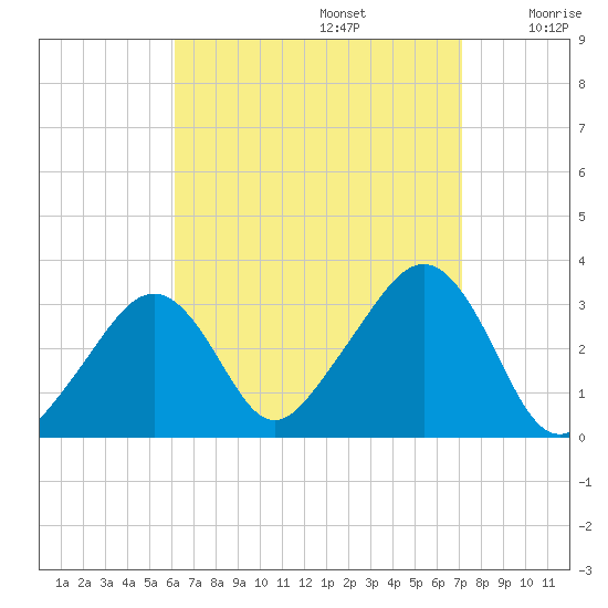Nantucket tide chart for Tuesday, September 5, 2023