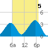 Nantucket tide chart for Tuesday, September 5, 2023