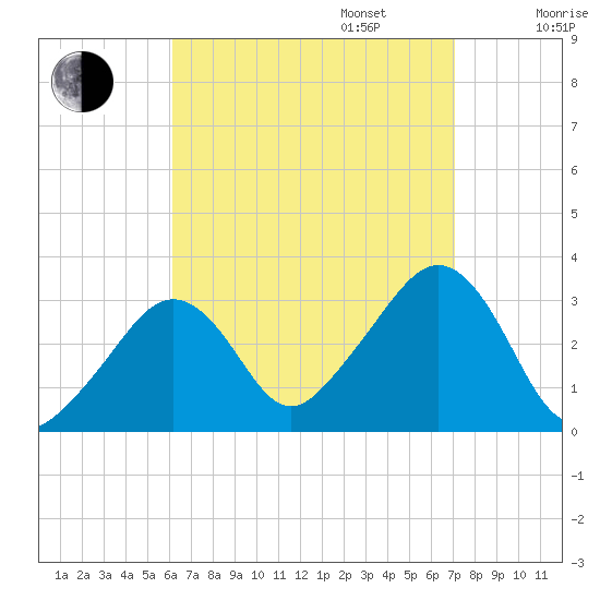 Nantucket tide chart for Wednesday, September 6, 2023