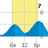 Nantucket tide chart for Thursday, September 7, 2023