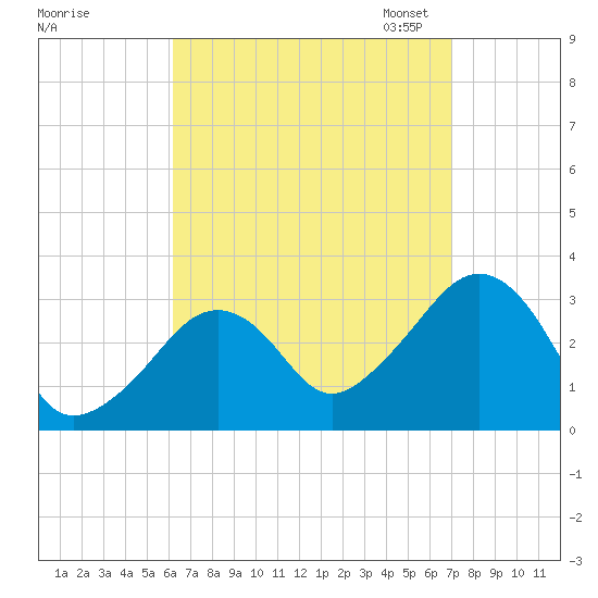 Nantucket tide chart for Friday, September 8, 2023