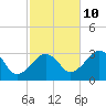 Nantucket tide chart for Tuesday, October 10, 2023
