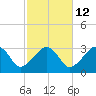 Nantucket tide chart for Thursday, October 12, 2023