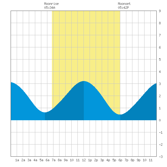Nantucket tide chart for Friday, October 13, 2023