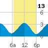 Nantucket tide chart for Friday, October 13, 2023