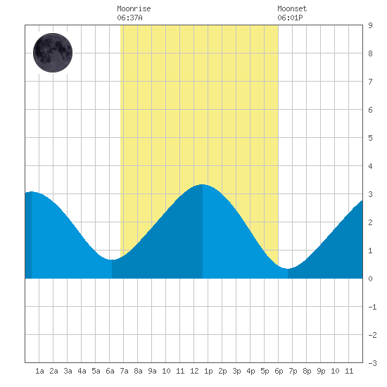 Nantucket tide chart for Saturday, October 14, 2023