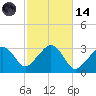 Nantucket tide chart for Saturday, October 14, 2023