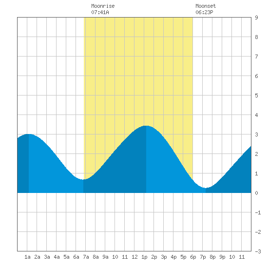 Nantucket tide chart for Sunday, October 15, 2023