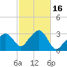 Nantucket tide chart for Monday, October 16, 2023