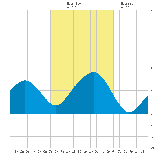 Nantucket tide chart for Tuesday, October 17, 2023