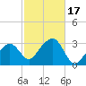 Nantucket tide chart for Tuesday, October 17, 2023