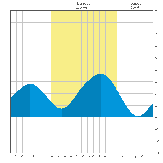 Nantucket tide chart for Wednesday, October 18, 2023