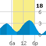Nantucket tide chart for Wednesday, October 18, 2023