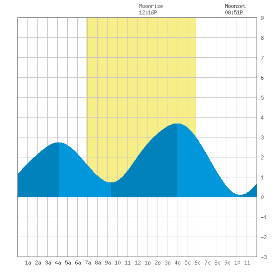 Nantucket tide chart for Thursday, October 19, 2023