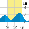 Nantucket tide chart for Thursday, October 19, 2023