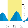 Nantucket tide chart for Sunday, October 1, 2023