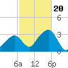 Nantucket tide chart for Friday, October 20, 2023