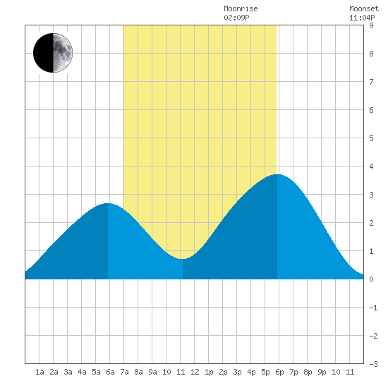 Nantucket tide chart for Saturday, October 21, 2023
