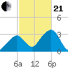 Nantucket tide chart for Saturday, October 21, 2023
