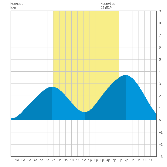 Nantucket tide chart for Sunday, October 22, 2023