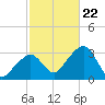 Nantucket tide chart for Sunday, October 22, 2023