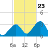 Nantucket tide chart for Monday, October 23, 2023