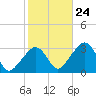 Nantucket tide chart for Tuesday, October 24, 2023