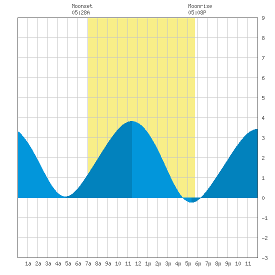 Nantucket tide chart for Friday, October 27, 2023