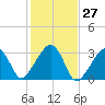 Nantucket tide chart for Friday, October 27, 2023