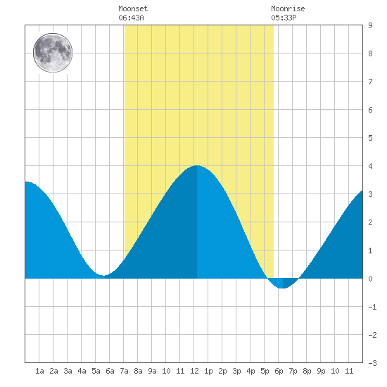 Nantucket tide chart for Saturday, October 28, 2023