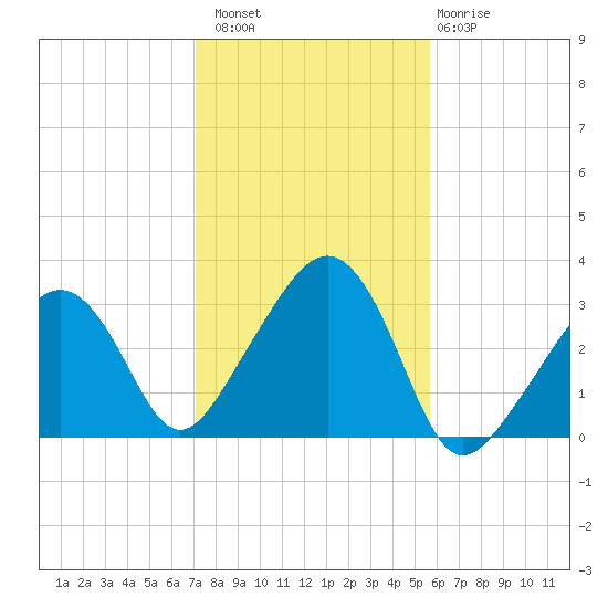 Nantucket tide chart for Sunday, October 29, 2023
