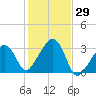 Nantucket tide chart for Sunday, October 29, 2023