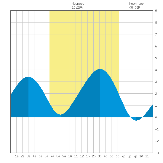 Nantucket tide chart for Monday, October 2, 2023