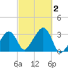 Nantucket tide chart for Monday, October 2, 2023