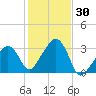 Nantucket tide chart for Monday, October 30, 2023