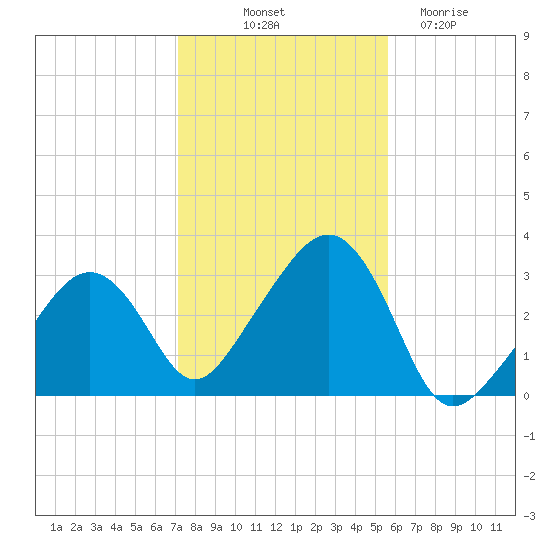Nantucket tide chart for Tuesday, October 31, 2023