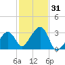 Nantucket tide chart for Tuesday, October 31, 2023