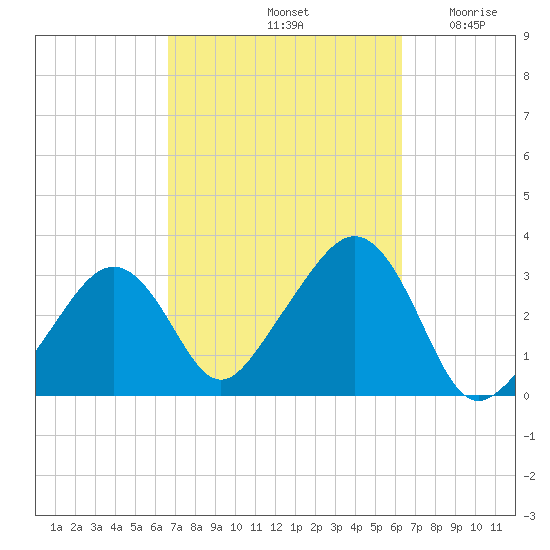 Nantucket tide chart for Tuesday, October 3, 2023