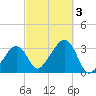 Nantucket tide chart for Tuesday, October 3, 2023