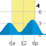 Nantucket tide chart for Wednesday, October 4, 2023